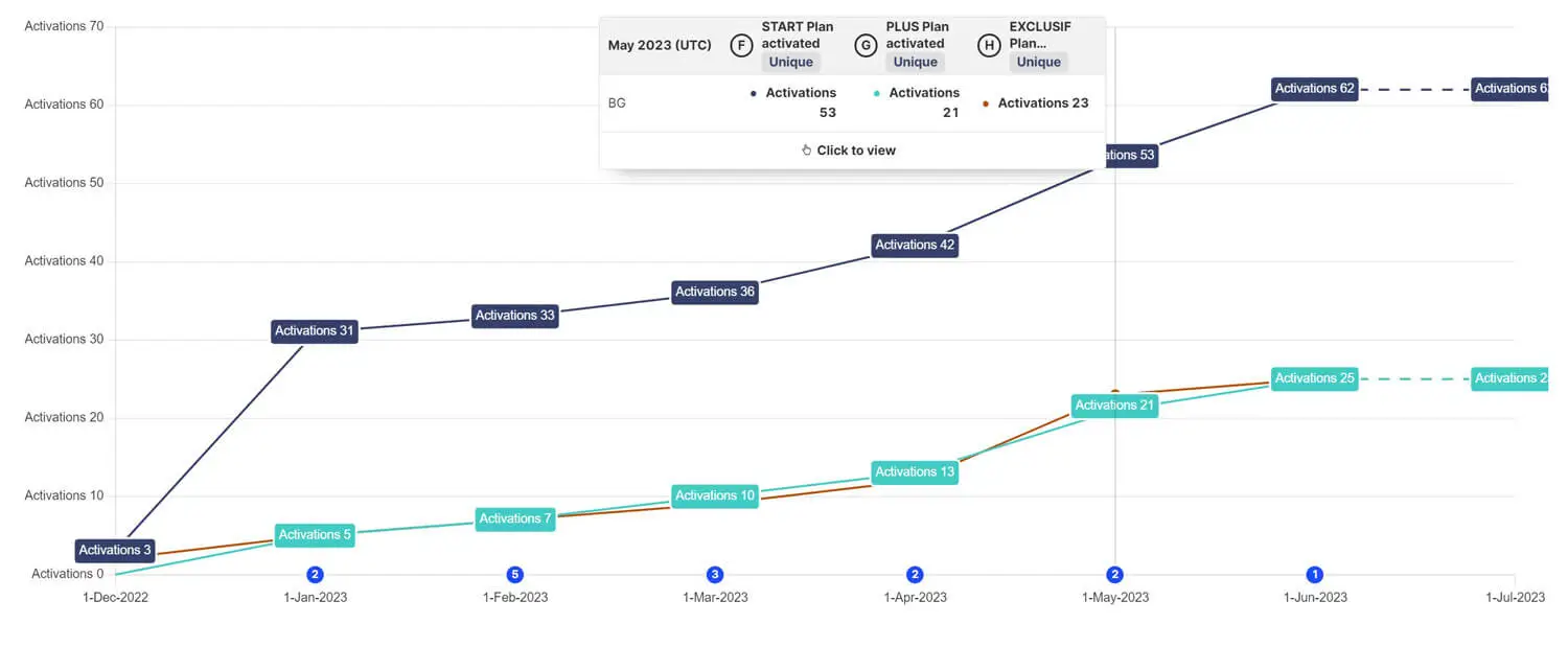 Arte - Account activations growth