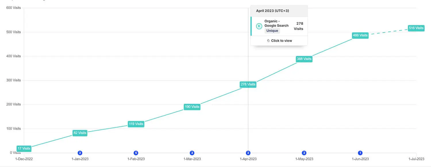 Arte - consistent increase in organic traffic