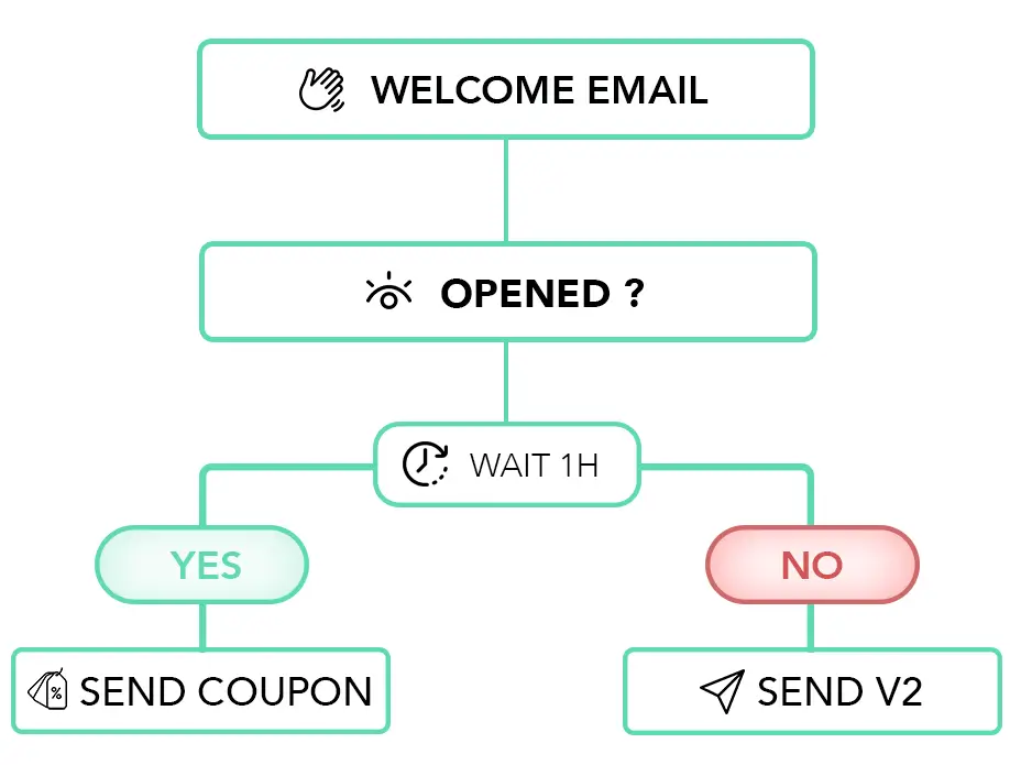social media case study marketing - true-false-mail-2