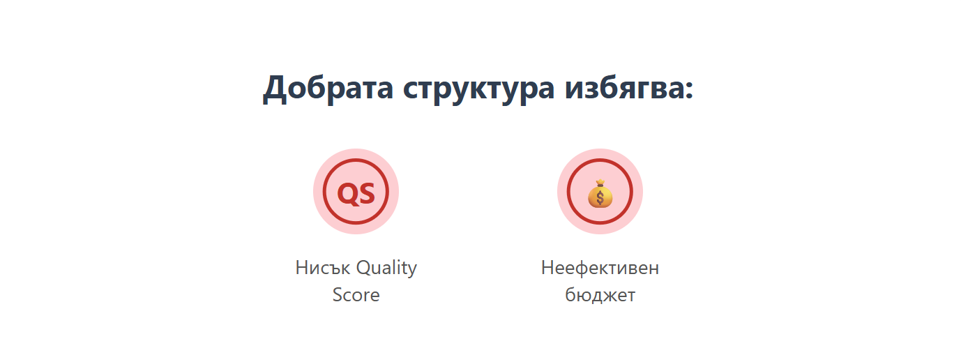 Добрата структура избягва:
Нисък Quality Score и Неефективен бюджет