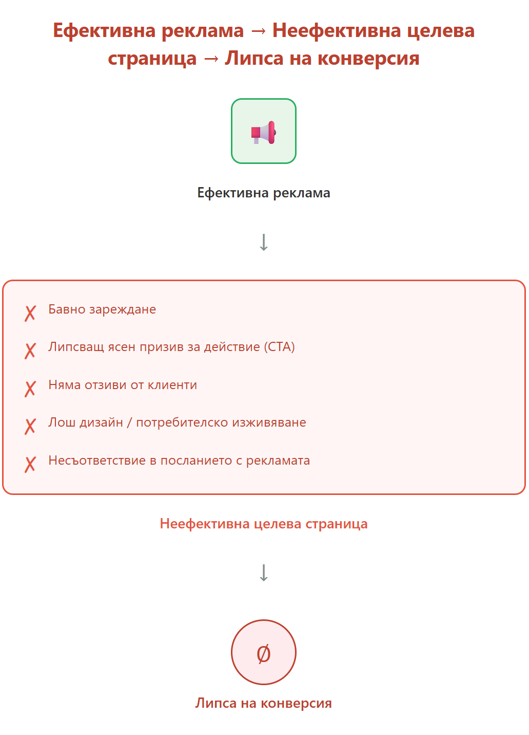 Ефективна реклама → Неефективна целева страница → Липса на конверсия