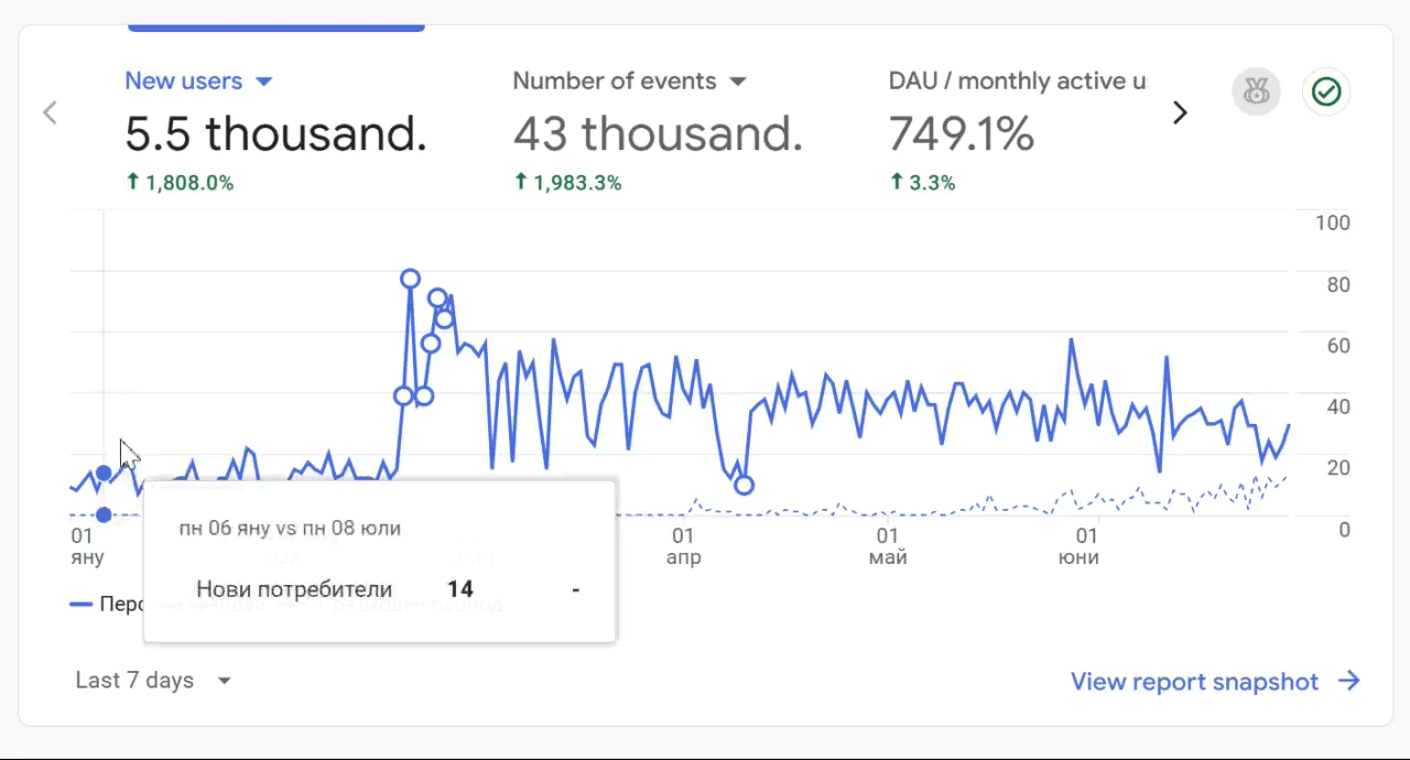 GA4 Analytics Growth