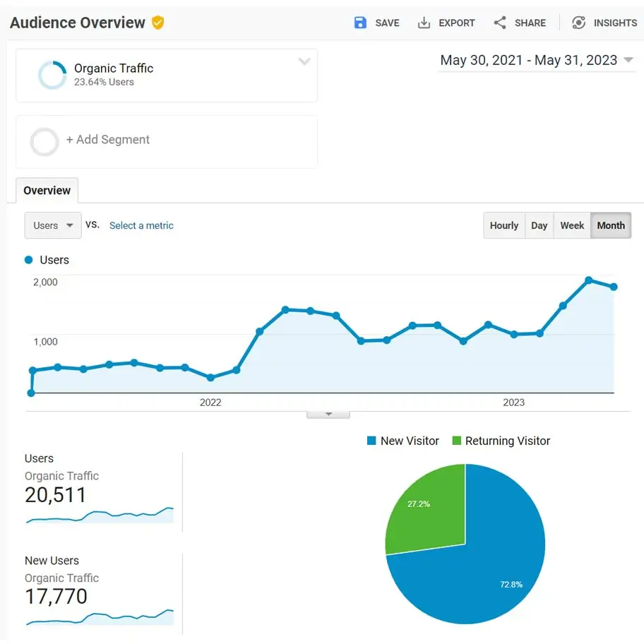 SEO Organic Growth Analysis