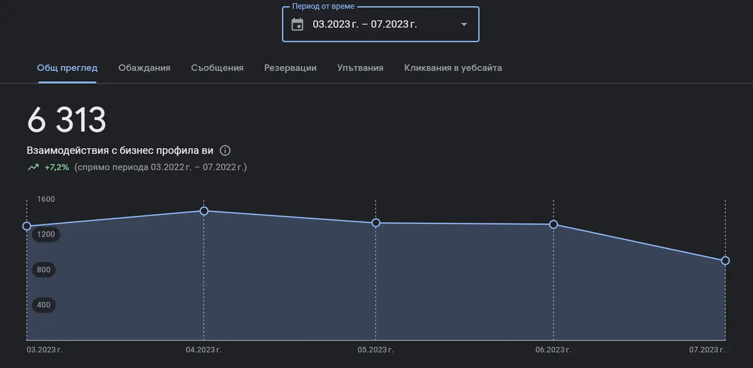 GBP Success Analytics 2023