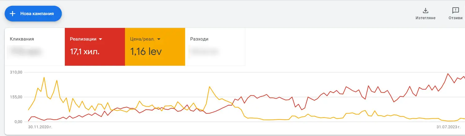 Google Ads PPC Performance