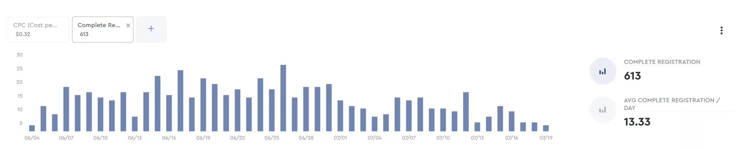 Miriam Swimwear Registrations Analysis